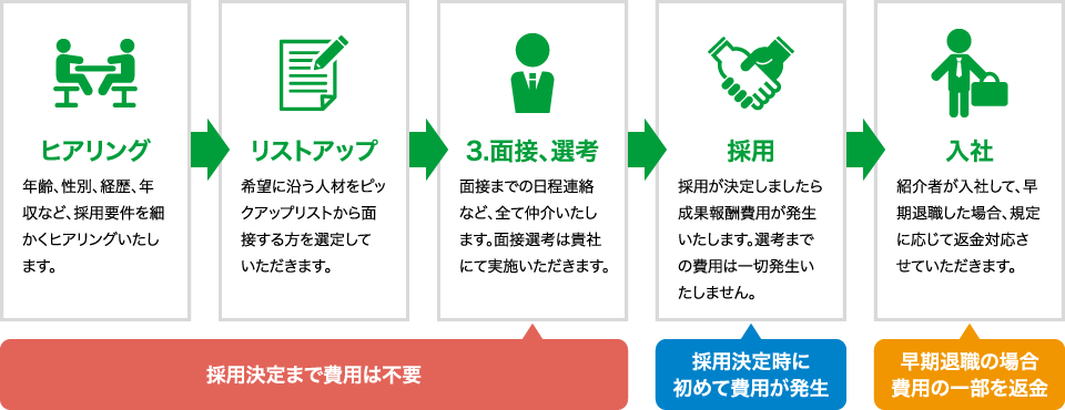 入社までの流れの図
