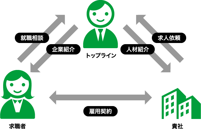人材紹介事業のシステム図